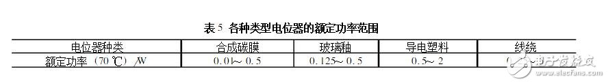 電位器額定功率