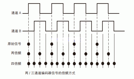 編碼器輸出信號