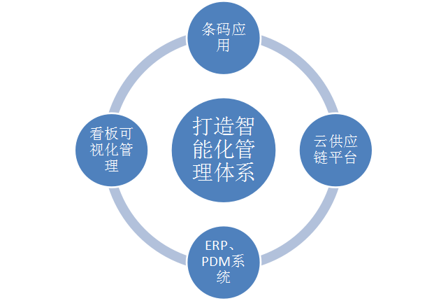 可調(diào)電位器廠家采用智能化管理